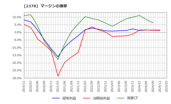 2378 (株)ルネサンス: マージンの推移