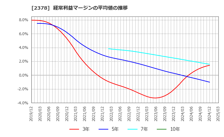 2378 (株)ルネサンス: 経常利益マージンの平均値の推移