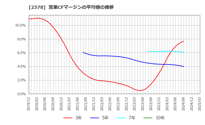 2378 (株)ルネサンス: 営業CFマージンの平均値の推移