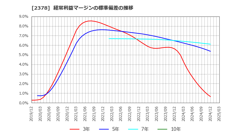 2378 (株)ルネサンス: 経常利益マージンの標準偏差の推移