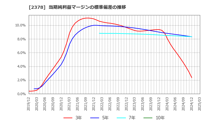 2378 (株)ルネサンス: 当期純利益マージンの標準偏差の推移