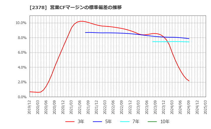 2378 (株)ルネサンス: 営業CFマージンの標準偏差の推移