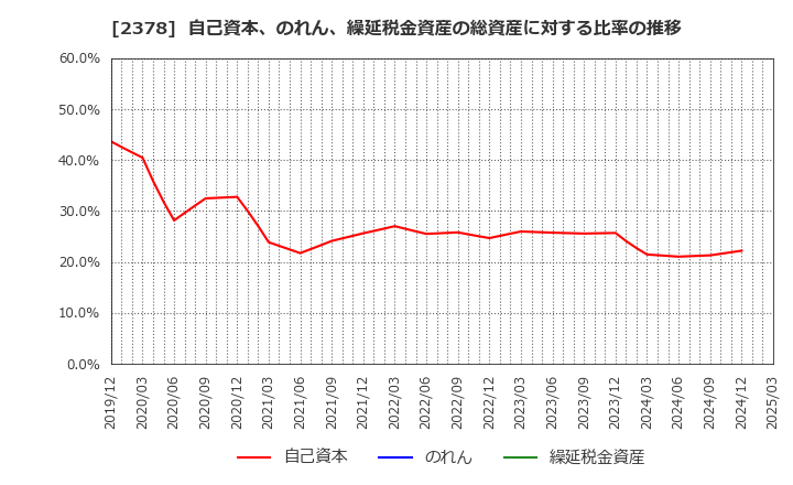 2378 (株)ルネサンス: 自己資本、のれん、繰延税金資産の総資産に対する比率の推移