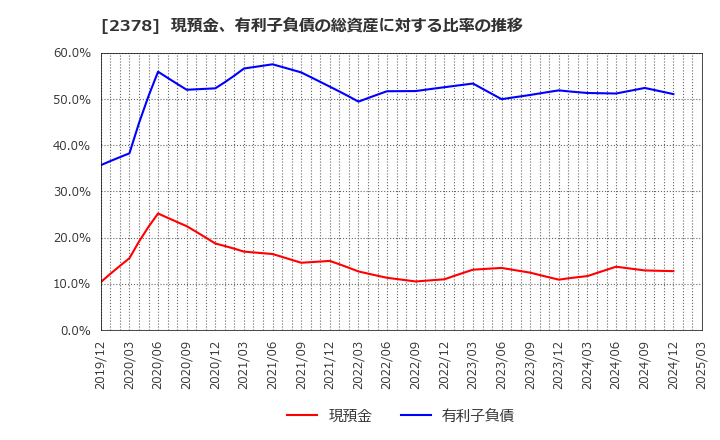 2378 (株)ルネサンス: 現預金、有利子負債の総資産に対する比率の推移