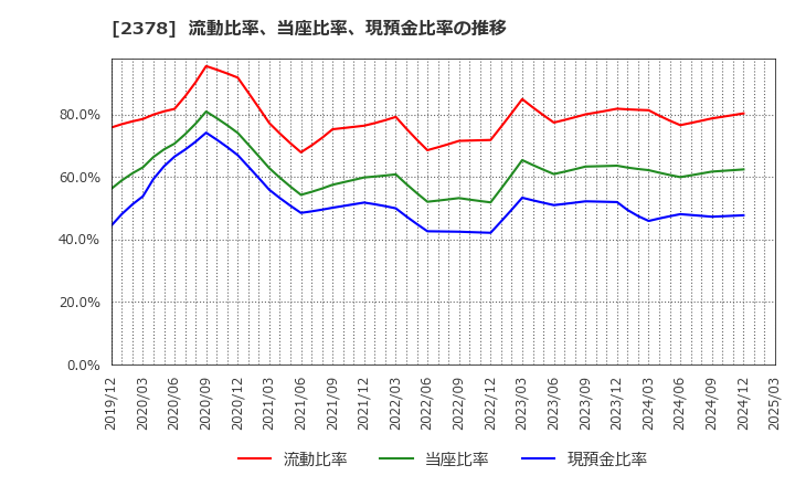 2378 (株)ルネサンス: 流動比率、当座比率、現預金比率の推移