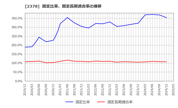 2378 (株)ルネサンス: 固定比率、固定長期適合率の推移