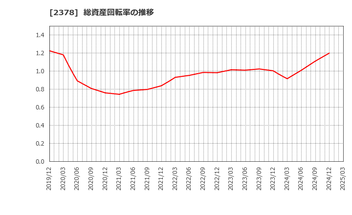 2378 (株)ルネサンス: 総資産回転率の推移