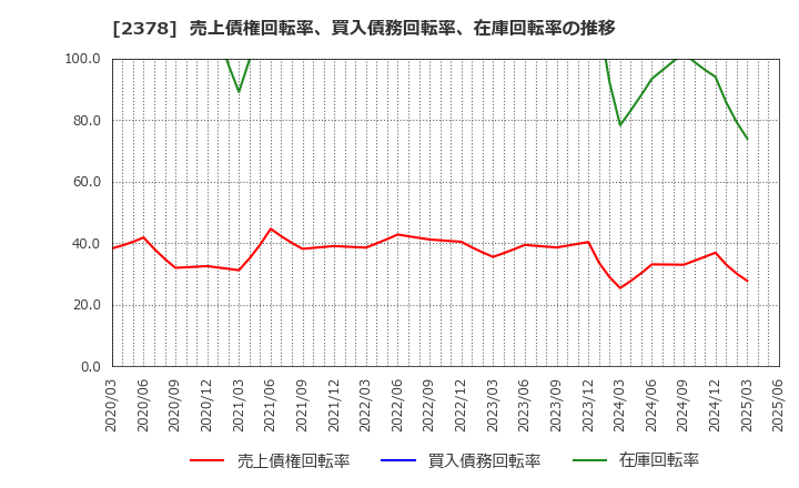 2378 (株)ルネサンス: 売上債権回転率、買入債務回転率、在庫回転率の推移