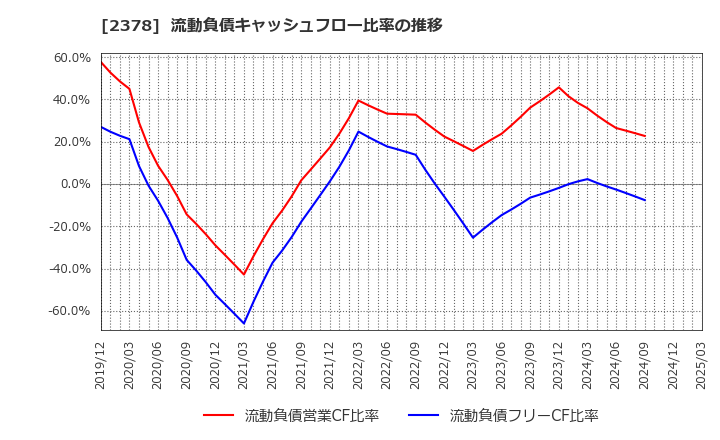 2378 (株)ルネサンス: 流動負債キャッシュフロー比率の推移