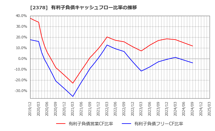 2378 (株)ルネサンス: 有利子負債キャッシュフロー比率の推移