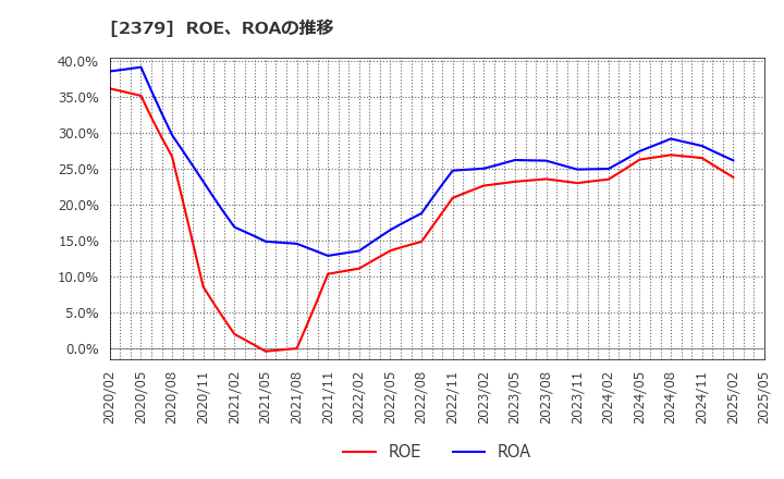 2379 ディップ(株): ROE、ROAの推移