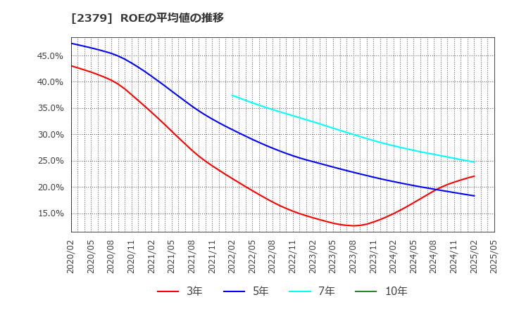 2379 ディップ(株): ROEの平均値の推移