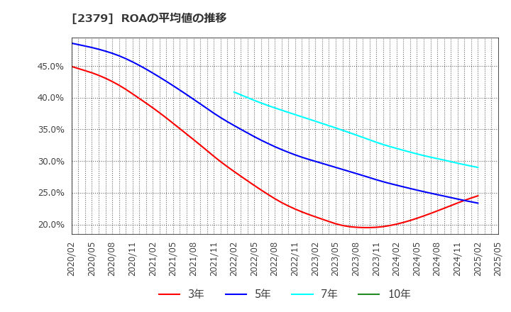 2379 ディップ(株): ROAの平均値の推移