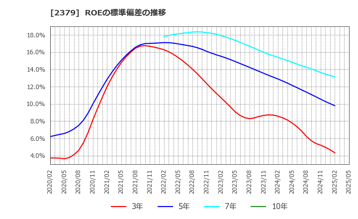 2379 ディップ(株): ROEの標準偏差の推移