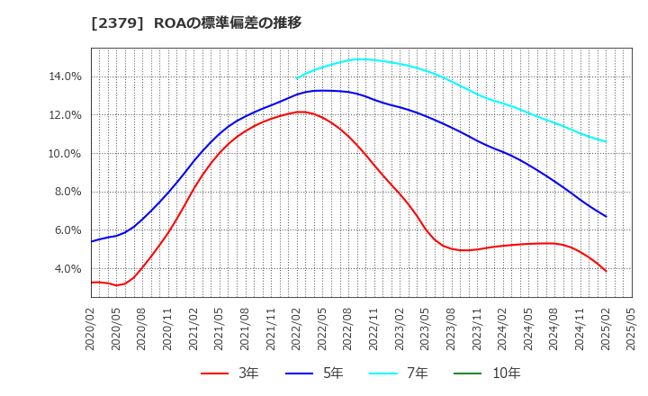 2379 ディップ(株): ROAの標準偏差の推移