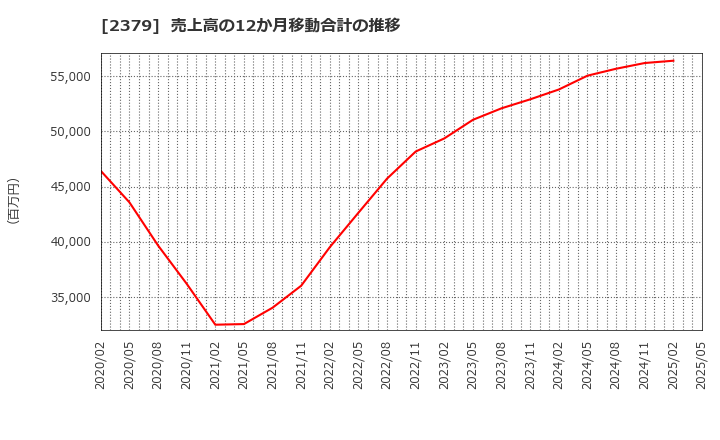 2379 ディップ(株): 売上高の12か月移動合計の推移