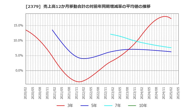 2379 ディップ(株): 売上高12か月移動合計の対前年同期増減率の平均値の推移