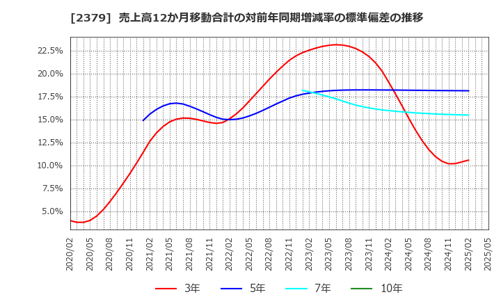 2379 ディップ(株): 売上高12か月移動合計の対前年同期増減率の標準偏差の推移
