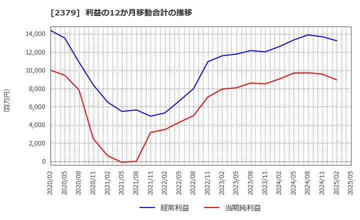 2379 ディップ(株): 利益の12か月移動合計の推移