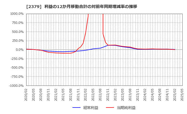 2379 ディップ(株): 利益の12か月移動合計の対前年同期増減率の推移