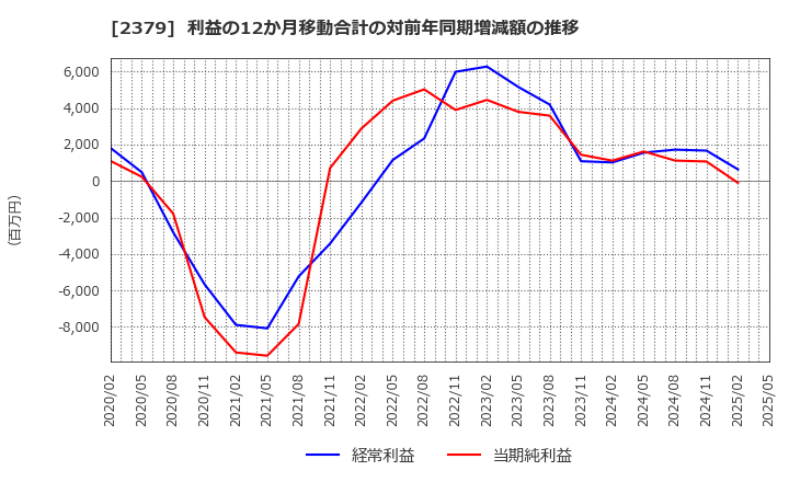 2379 ディップ(株): 利益の12か月移動合計の対前年同期増減額の推移