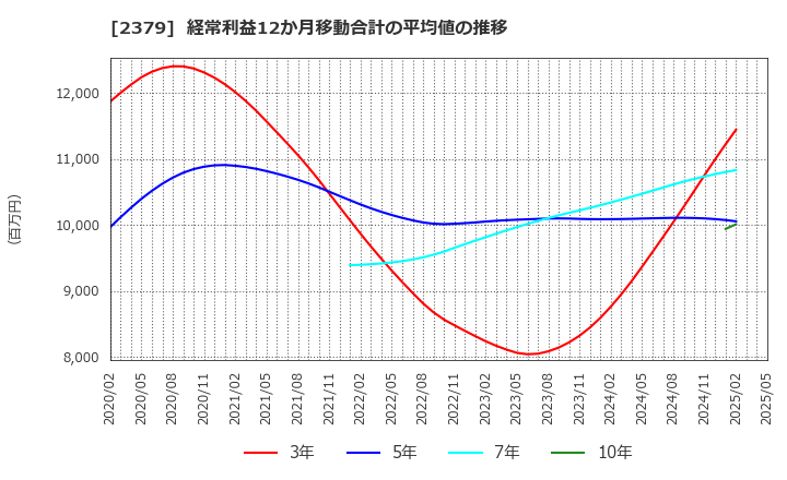 2379 ディップ(株): 経常利益12か月移動合計の平均値の推移