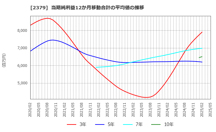 2379 ディップ(株): 当期純利益12か月移動合計の平均値の推移