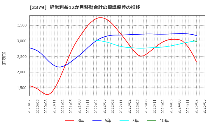 2379 ディップ(株): 経常利益12か月移動合計の標準偏差の推移
