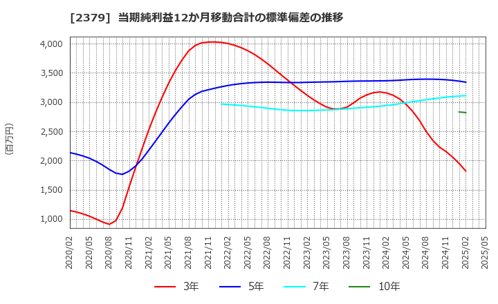 2379 ディップ(株): 当期純利益12か月移動合計の標準偏差の推移