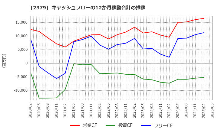 2379 ディップ(株): キャッシュフローの12か月移動合計の推移