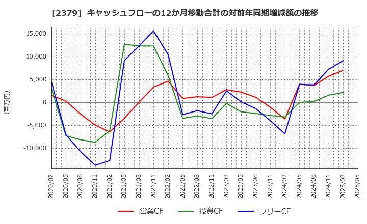 2379 ディップ(株): キャッシュフローの12か月移動合計の対前年同期増減額の推移