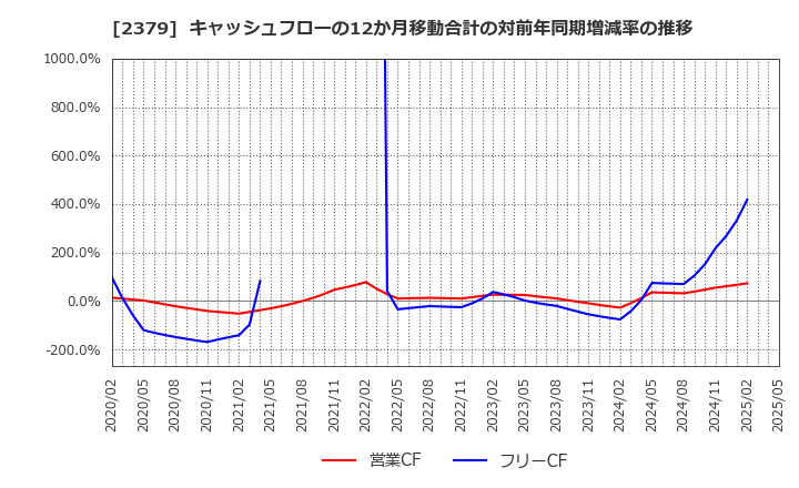 2379 ディップ(株): キャッシュフローの12か月移動合計の対前年同期増減率の推移