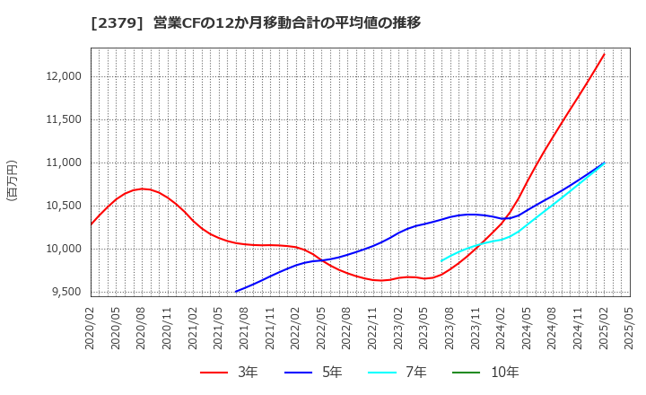 2379 ディップ(株): 営業CFの12か月移動合計の平均値の推移