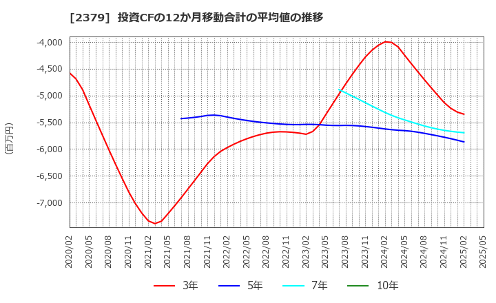 2379 ディップ(株): 投資CFの12か月移動合計の平均値の推移