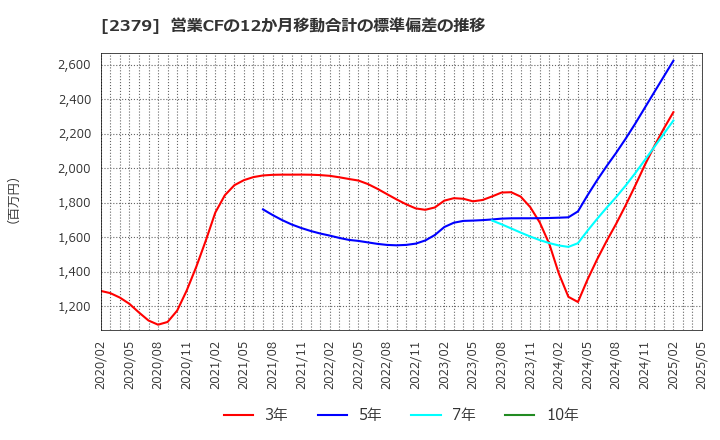 2379 ディップ(株): 営業CFの12か月移動合計の標準偏差の推移