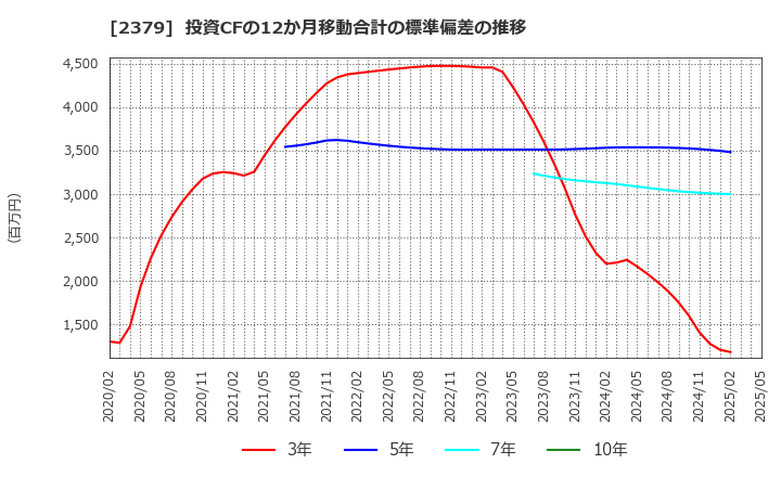 2379 ディップ(株): 投資CFの12か月移動合計の標準偏差の推移