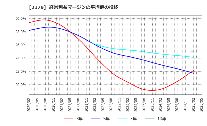 2379 ディップ(株): 経常利益マージンの平均値の推移