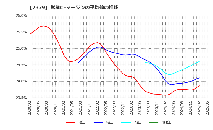 2379 ディップ(株): 営業CFマージンの平均値の推移