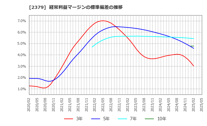 2379 ディップ(株): 経常利益マージンの標準偏差の推移