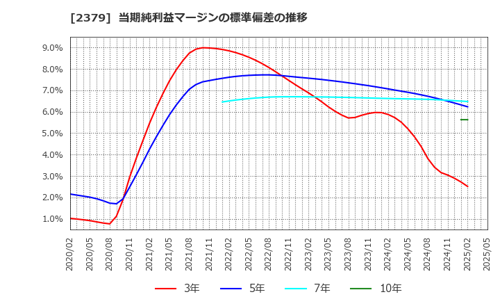 2379 ディップ(株): 当期純利益マージンの標準偏差の推移