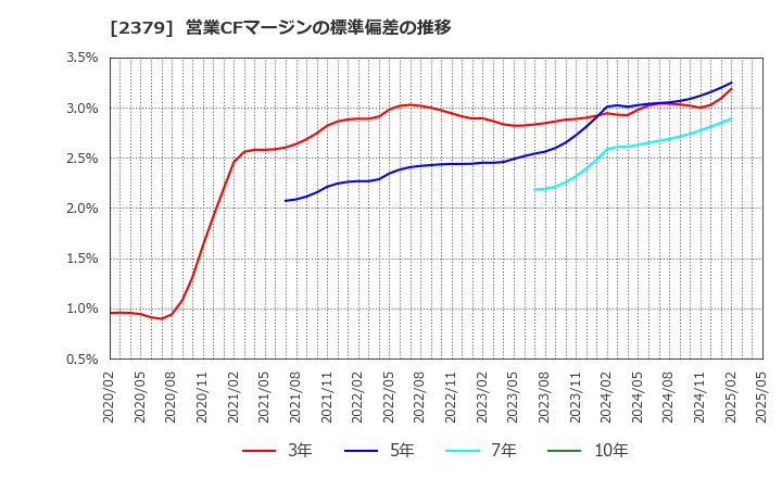 2379 ディップ(株): 営業CFマージンの標準偏差の推移