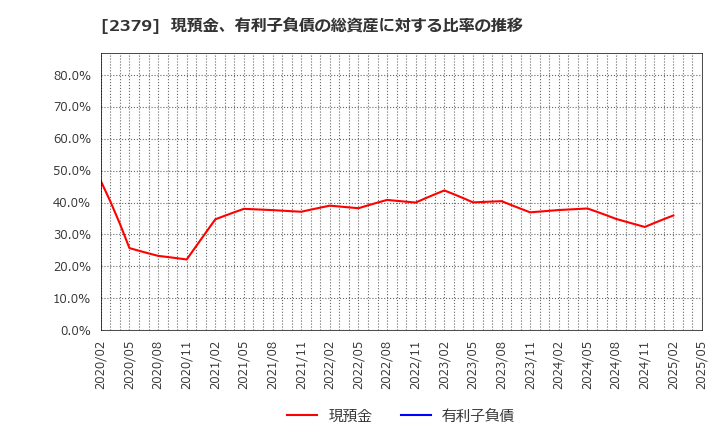2379 ディップ(株): 現預金、有利子負債の総資産に対する比率の推移