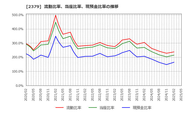 2379 ディップ(株): 流動比率、当座比率、現預金比率の推移