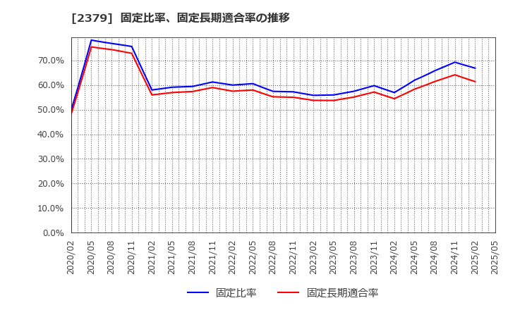 2379 ディップ(株): 固定比率、固定長期適合率の推移