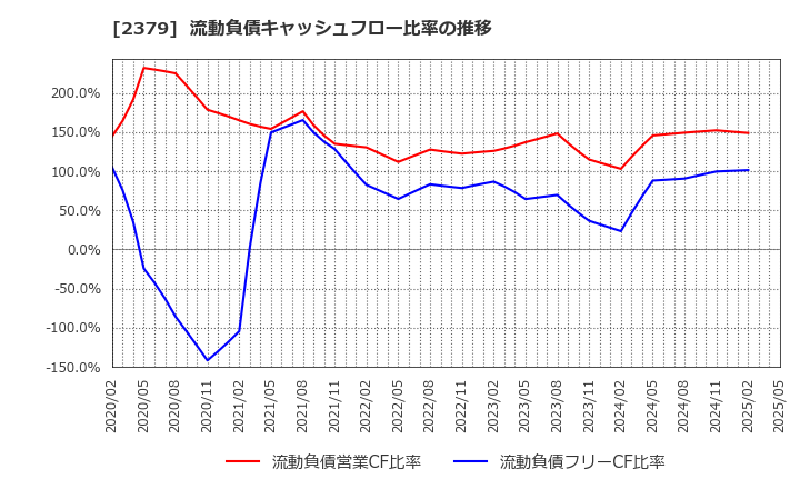 2379 ディップ(株): 流動負債キャッシュフロー比率の推移