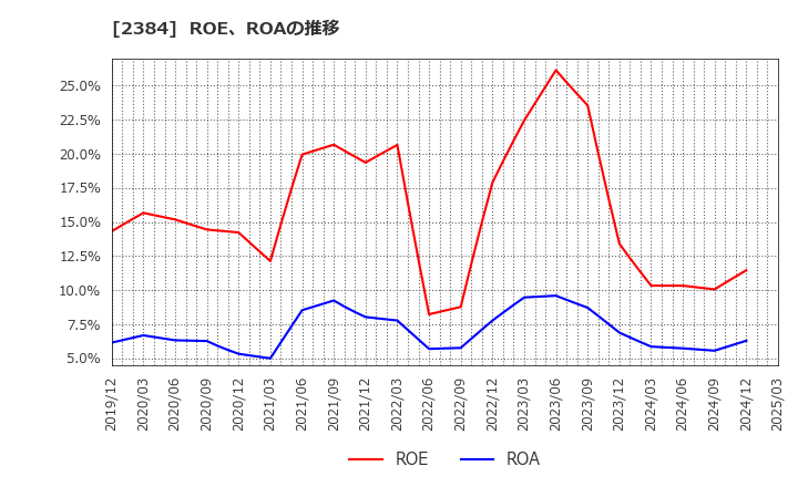 2384 ＳＢＳホールディングス(株): ROE、ROAの推移