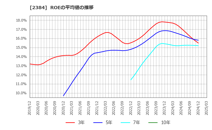 2384 ＳＢＳホールディングス(株): ROEの平均値の推移
