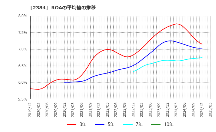 2384 ＳＢＳホールディングス(株): ROAの平均値の推移
