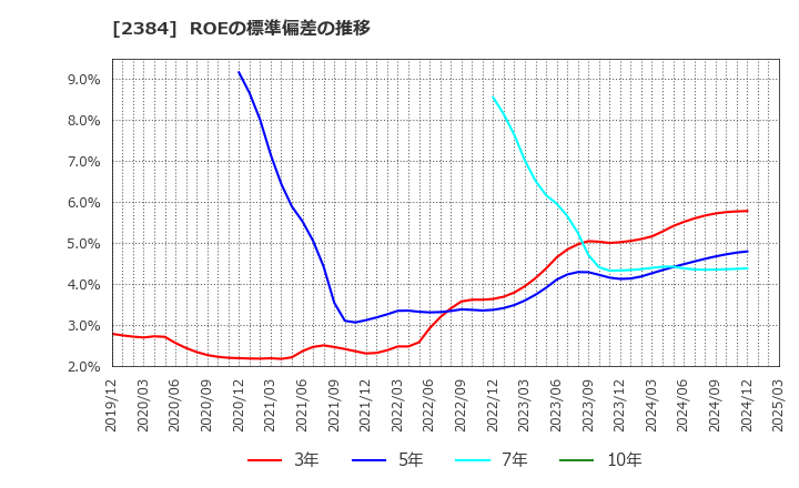 2384 ＳＢＳホールディングス(株): ROEの標準偏差の推移