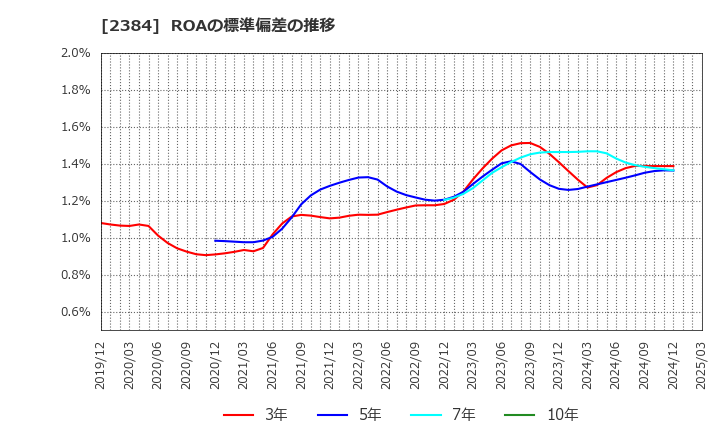 2384 ＳＢＳホールディングス(株): ROAの標準偏差の推移